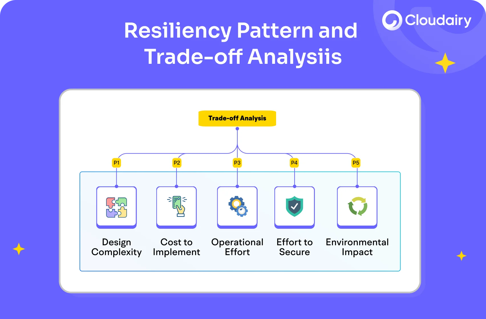 Resiliency Patterns and Trade-offs Analysis for Efficient Cloud Architecture with Cloudairy Cloudchart
